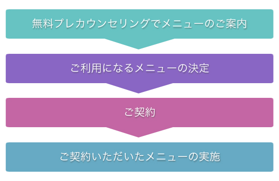 プライダルプランニングご利用までの流れ